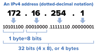 Illustration of a device connected to the internet, showing a digital IP address and privacy icons